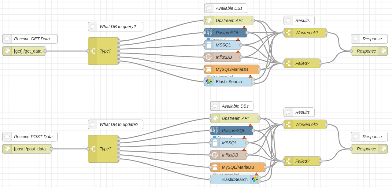 Node-RED workflow to implement GET and POST endpoints for multiple databases.