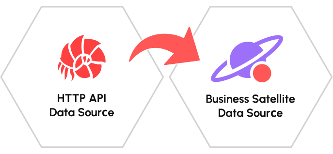 The HTTP API data source now is called the Business Satellite data source.