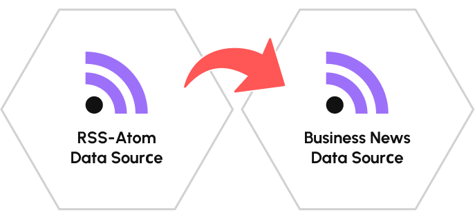 The RSS/Atom data source now is called the Business News data source.